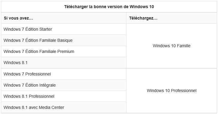 choisir version windows 10